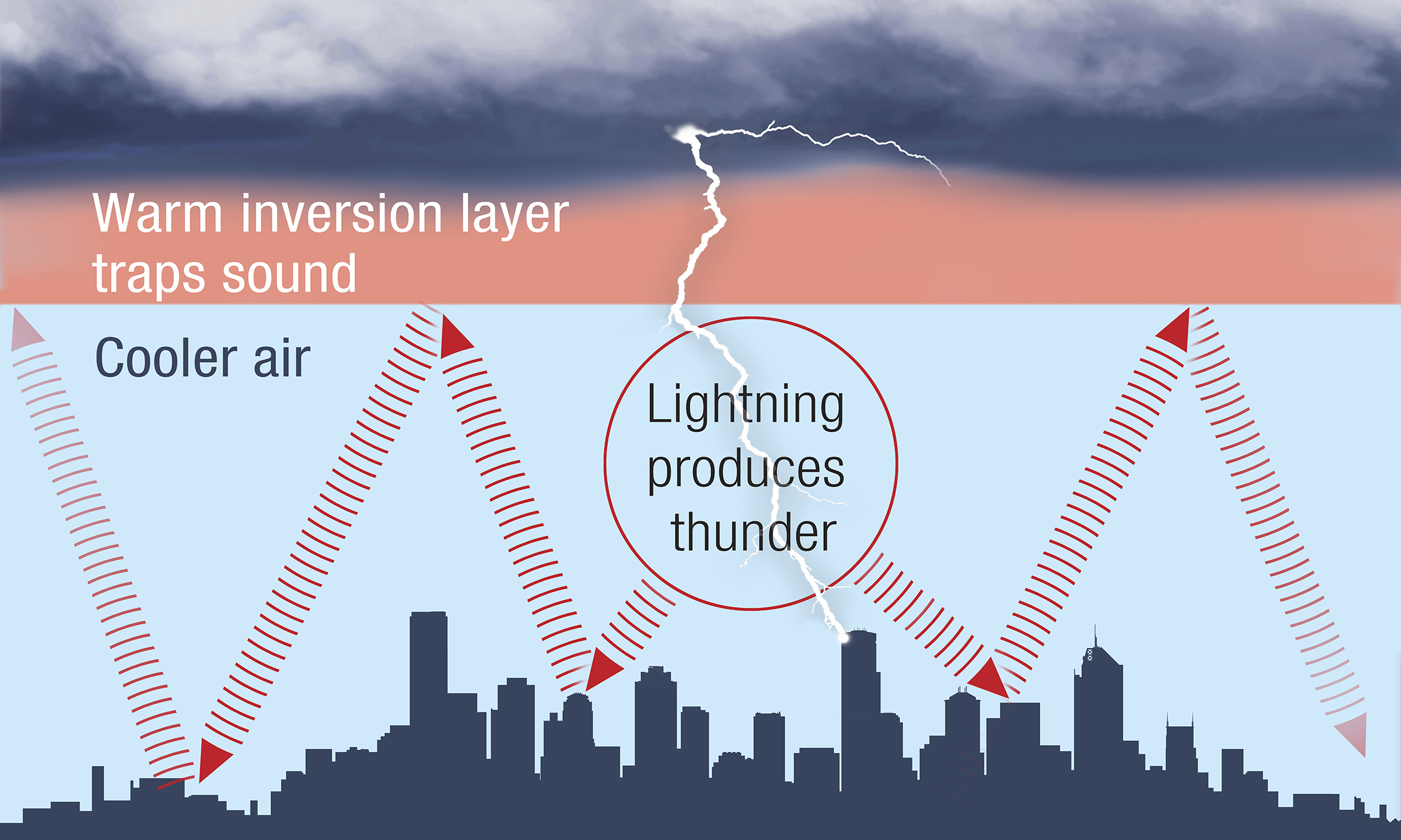 Diagram showing sound trapped under a layer of warmer air, keeping it closer to the surface.